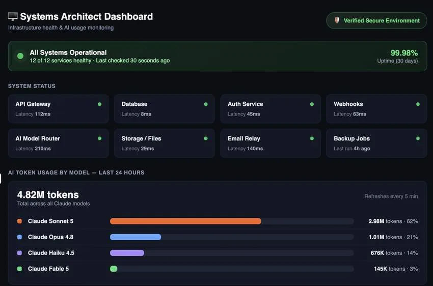 Systems architect dashboard showing infrastructure health and AI token usage monitoring