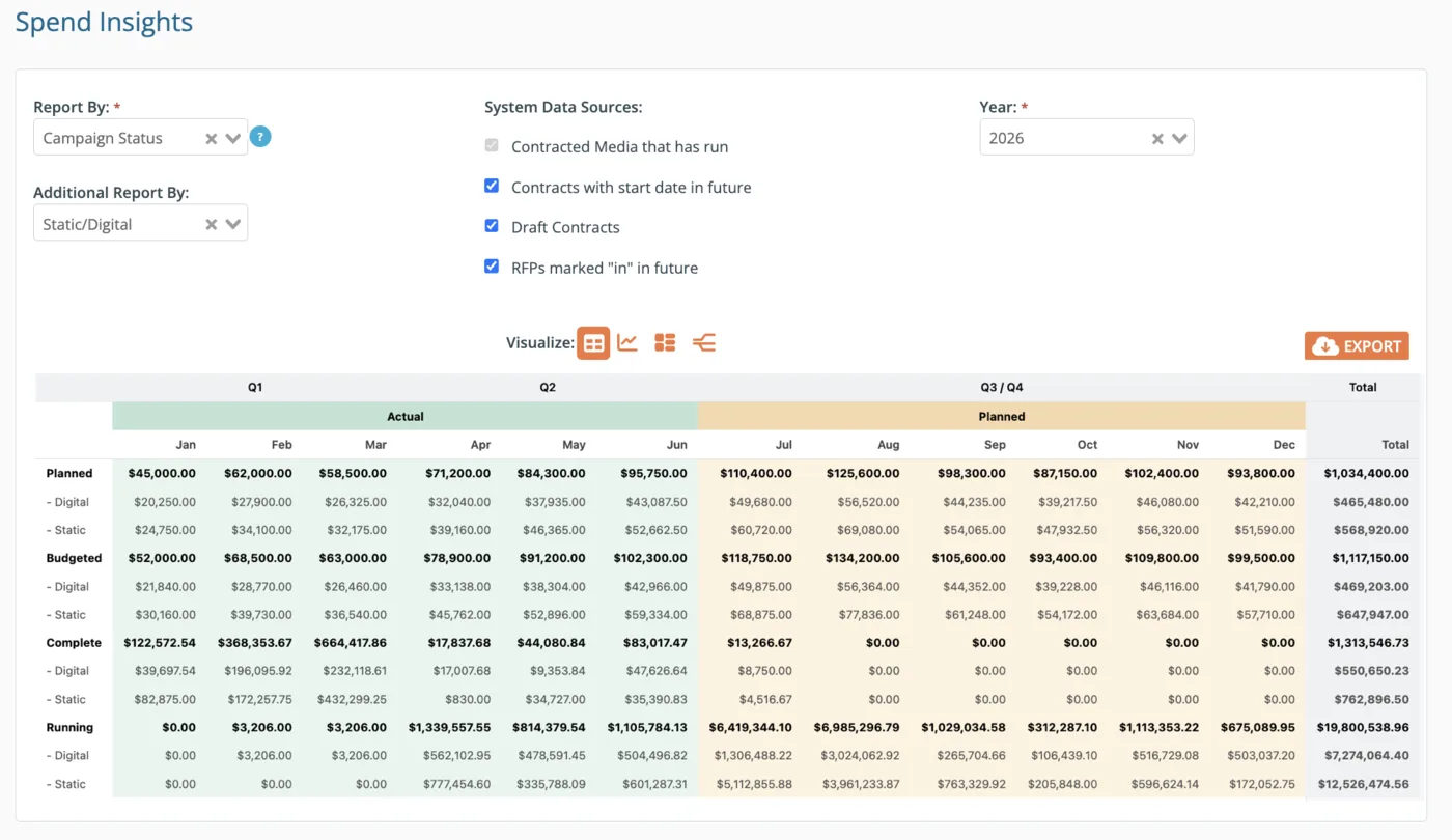 DOmedia Spend Insights report showing planned, budgeted, and actual spend by month and quarter
